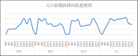 出行提示__ 元旦假期河北高速交通流量預測