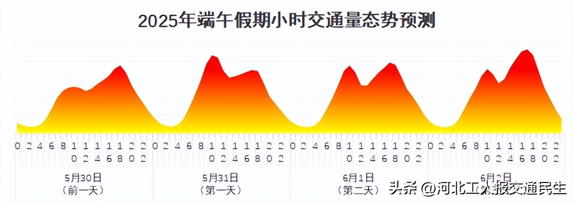 2025年端午節(jié)交通流量預(yù)測(cè)_端午節(jié)高速公路收費(fèi)_出行提示