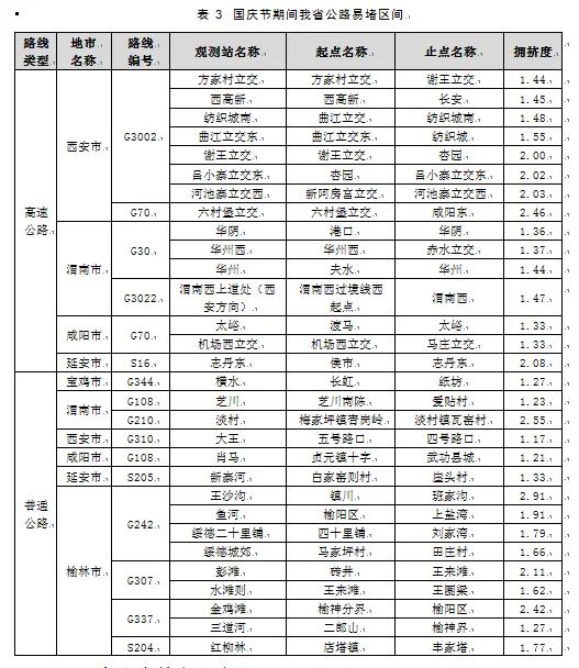 2021年國慶節(jié)高速公路免費(fèi)通行時間_陜西國慶節(jié)高速公路流量預(yù)測_出行提示