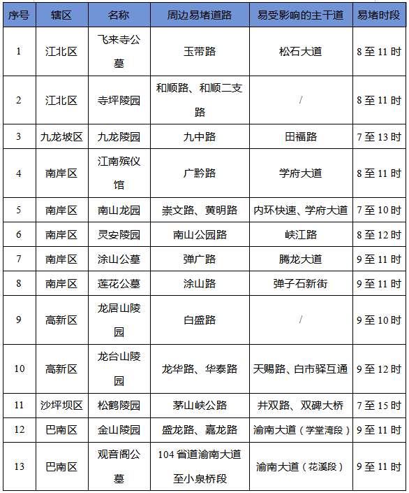 重慶清明節(jié)交通出行提示_重慶清明祭掃陵園周邊路況_出行提示