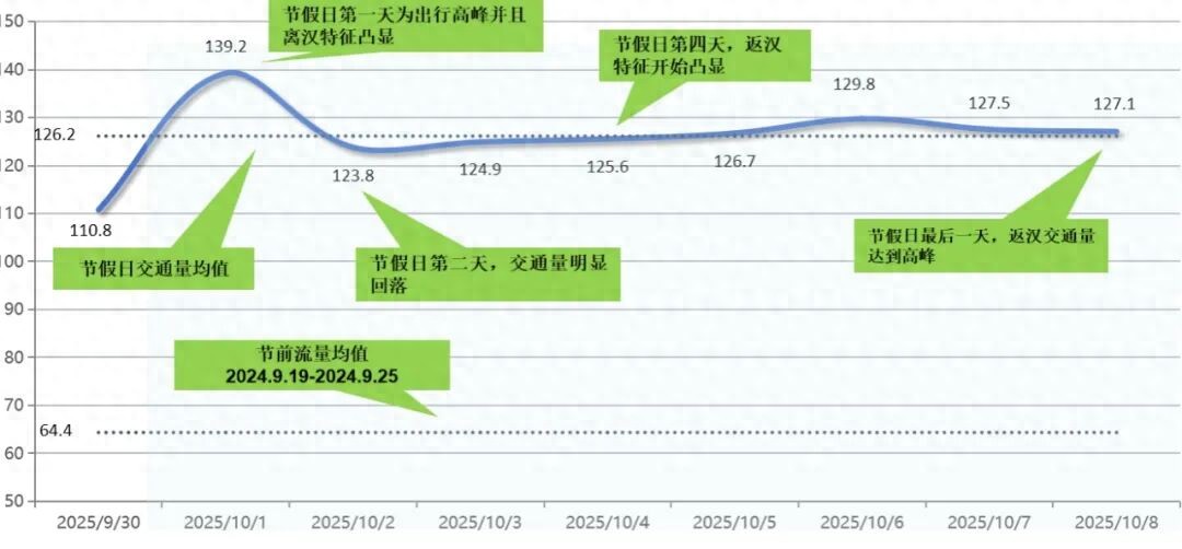 武漢國(guó)慶高速交通流量_武漢高速假期避堵指南_出行提示