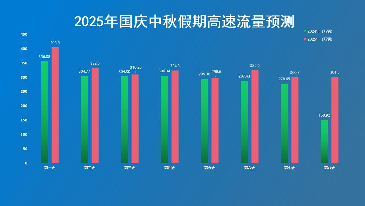 出行提示_國慶中秋假期高速免費通行政策_河南省高速公路路網(wǎng)運行情況預測