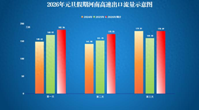 鄭州元旦假期交通流量預測_出行提示_元旦假期高速通行政策