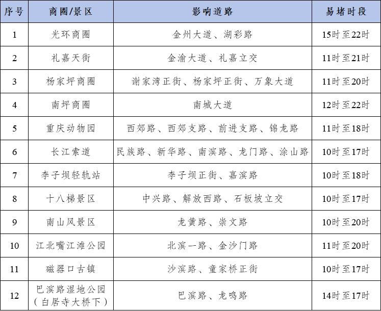 2025年國(guó)慶中秋假期重慶道路交通安全出行提示_節(jié)前晚高峰出行預(yù)測(cè)_出行提示
