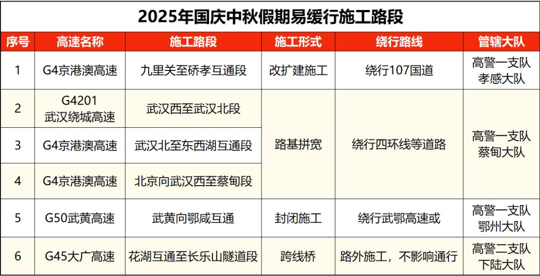 出行提示_湖北國慶中秋假期交通流量預測_湖北高速公路擁堵路段預測