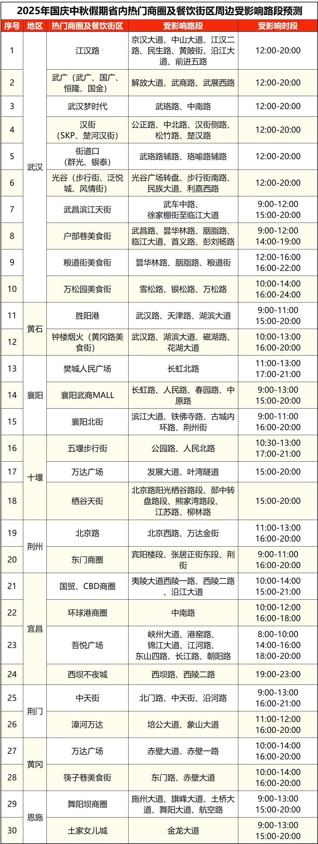 出行提示_湖北高速公路擁堵路段預測_湖北國慶中秋假期交通流量預測