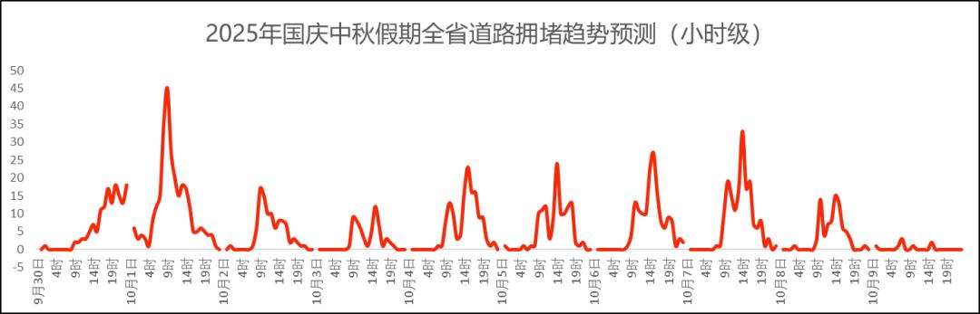 出行提示_湖北高速公路擁堵路段預測_湖北國慶中秋假期交通流量預測