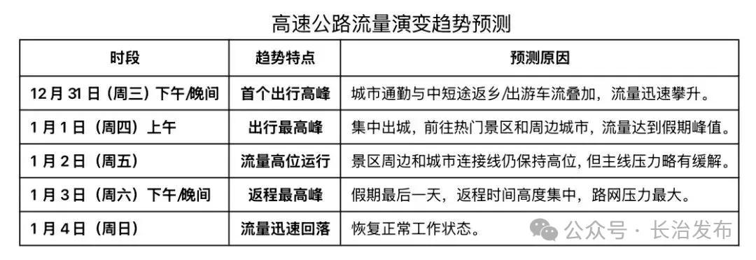 假期交通運(yùn)行態(tài)勢(shì)高峰時(shí)段_出行提示_2026年元旦假期山西交通流量預(yù)判