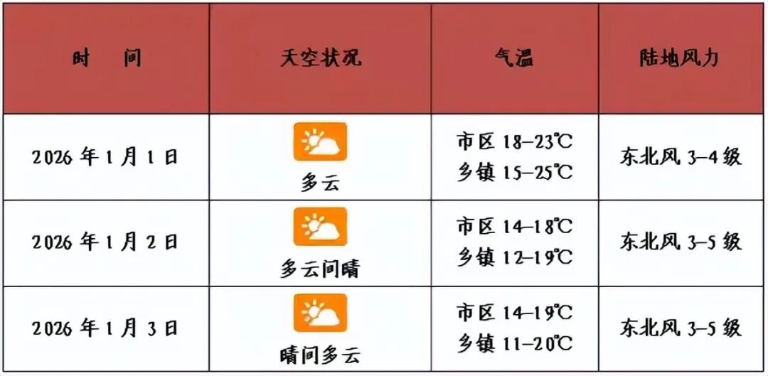 元旦假期海口擁堵路段_出行提示_?？谠┘倨诮煌ǔ鲂刑崾?/></p>
<p>輕微事故快處快撤</p>
<p>若出現(xiàn)輕微碰撞的那種交通事故，在此建議雙方當(dāng)事人，先在現(xiàn)場(chǎng)當(dāng)中進(jìn)行拍照，以此來(lái)固定證據(jù)，之后馬上撤離現(xiàn)場(chǎng)，并且約定好去辦理交通事故理賠的相關(guān)手續(xù) 。先是當(dāng)事人去下載交管12123手機(jī)APP，在物損事故里雙方都有保險(xiǎn)并且證件齊全有效的狀況下，現(xiàn)場(chǎng)拍完照固定好證據(jù)后，馬上撤離現(xiàn)場(chǎng)，接著錄入當(dāng)事人證件信息，再錄入事故地點(diǎn)那里，然后選擇事故情形，之后上傳事故照片，交警在線進(jìn)行認(rèn)定，處理后臺(tái)經(jīng)手機(jī)號(hào)自動(dòng)把事故認(rèn)定書(shū)以短信形式發(fā)給當(dāng)事人，去開(kāi)展保險(xiǎn)理賠，這樣做是為了防止事故車輛在道路上長(zhǎng)時(shí)間停留從而影響交通，致使通行不順暢 。</p>
<p>廣大駕駛?cè)诵杼崆瓣P(guān)注，由“椰城交警”微博所發(fā)布的整點(diǎn)路況信息，或者留意收聽(tīng)，海南交通廣播電臺(tái)也就是FM100，以及海口旅游交通廣播電臺(tái)也就是FM95.4的實(shí)時(shí)路況播報(bào)，進(jìn)而合理規(guī)劃出行時(shí)間，還有出行路線，做到高峰時(shí)段錯(cuò)行，遇到擁堵時(shí)繞行，以此確保行程能夠順利 。</p>
<p>祝廣大市民</p>
<p>平安出行、元旦快樂(lè)！</p></div>
    <div   id="cshdcxw7"   class="clearfix"></div>
        <h5 class="post-tags"><span id="cshdcxw7"    class="glyphicon glyphicon-tags"></span> <a href="http://www.outm8.com/tags-4751.html" title="元旦假期">元旦假期</a><a href="http://www.outm8.com/tags-9612.html" title="?？诔鲂?>?？诔鲂?/a><a href="http://www.outm8.com/tags-2525.html" title="交通提示">交通提示</a><a href="http://www.outm8.com/tags-3903.html" title="擁堵路段">擁堵路段</a><a href="http://www.outm8.com/tags-4380.html" title="繞行路線">繞行路線</a></h5>
        <div   id="cshdcxw7"   class="alert alert-info p-copyright" role="alert">
        <p> 本站文章除注明轉(zhuǎn)載/出處外，均為本站原創(chuàng)或翻譯。若要轉(zhuǎn)載請(qǐng)務(wù)必注明出處，尊重他人勞動(dòng)成果共創(chuàng)和諧網(wǎng)絡(luò)環(huán)境。 </p>
        <p> 轉(zhuǎn)載請(qǐng)注明 : 文章轉(zhuǎn)載自 ?<a href="http://www.outm8.com/" rel="bookmark" title="作者：admin"> 途訊交通網(wǎng) </a>?<a href="http://www.outm8.com/txfl-3.html" rel="bookmark" title="網(wǎng)站分類：出行攻略與工具"> 出行攻略與工具 </a> ?<a href="http://www.outm8.com/tx/14278.html" rel="bookmark" title="本文固定鏈接：http://www.outm8.com/tx/14278.html"> 元旦假期?？诔鲂刑崾?！高峰時(shí)段、擁堵路段及繞行路線都有啦 </a> </p>
    </div>
    <div   id="cshdcxw7"   class="clearfix"></div>
    <ul class="post-share-tools">
        <li><a href="javascript:;" class="share-tools praise" xv=