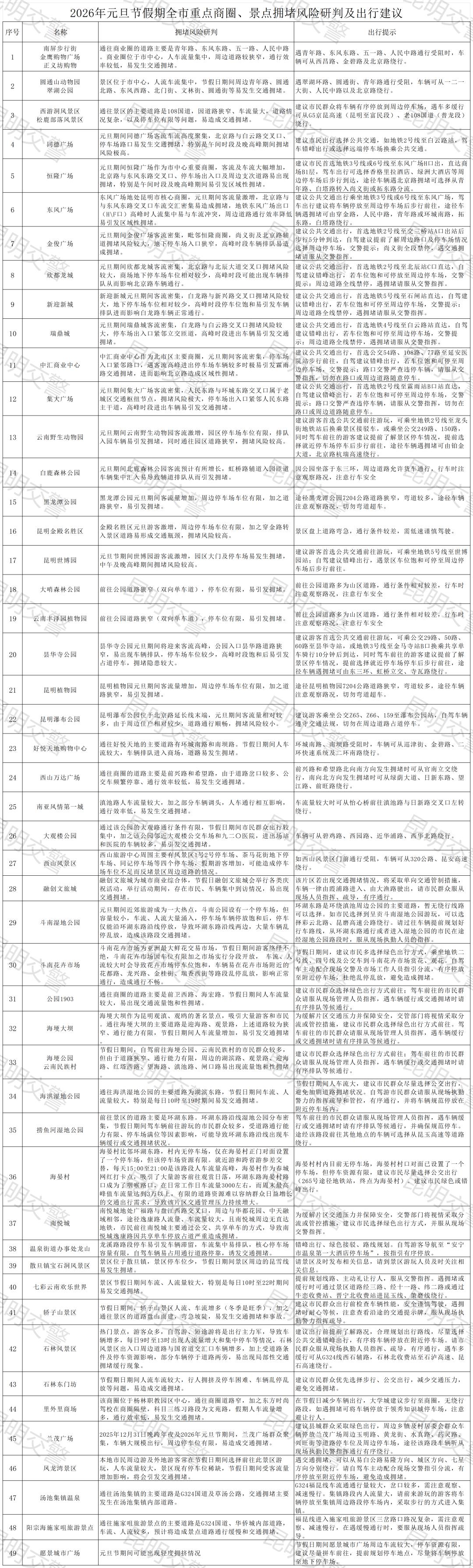 2026年元旦昆明交通出行路況_昆明元旦假期高速公路擁堵預(yù)測(cè)_出行提示