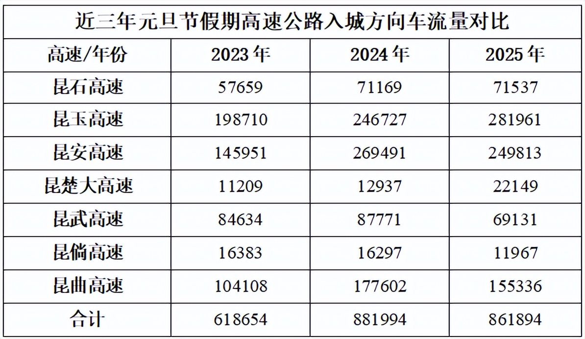 出行提示_2026年元旦昆明交通出行路況_昆明元旦假期高速公路擁堵預(yù)測(cè)