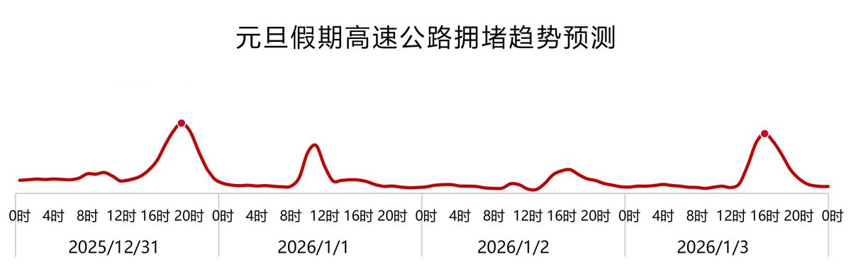 元旦假期交通出行預(yù)測_出行提示_青島元旦假期高速公路交通流量分析