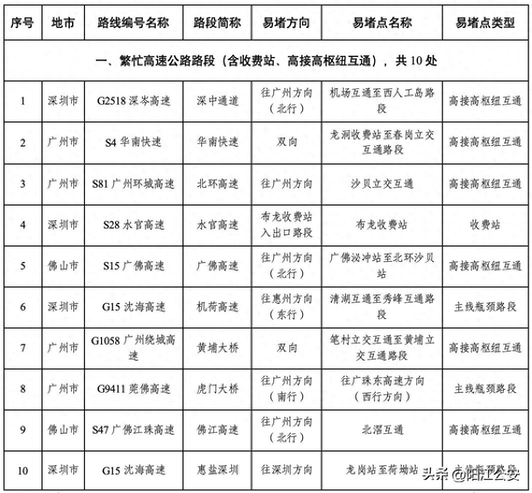 出行提示_陽江元旦自駕游易堵路段_陽江元旦假期交通出行路況預(yù)測