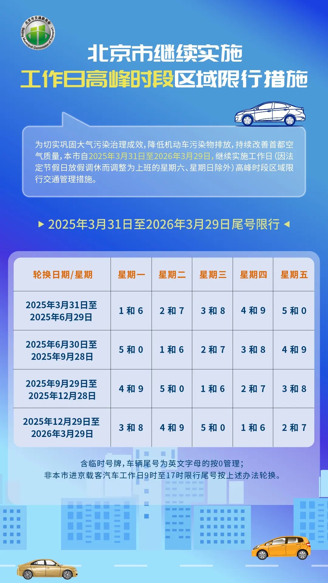 2025年北京市車牌尾號限行規(guī)則_北京市工作日高峰時(shí)段區(qū)域限行交通管理措施_限行
